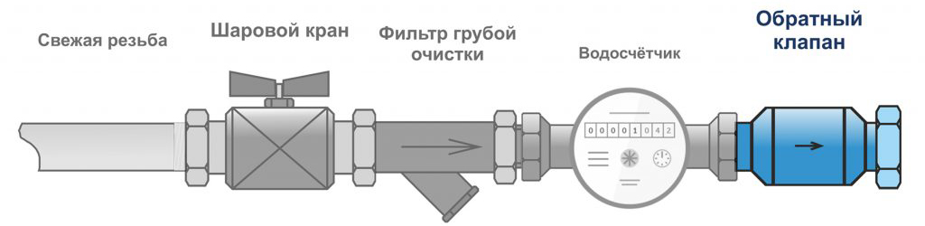Схема водопровода с счетчиком и клапаном в системе - фото