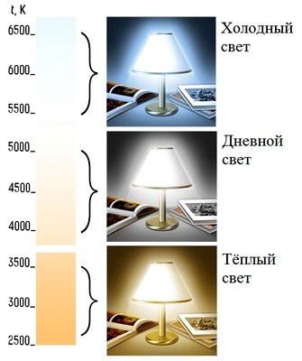 Светодиодные лампы - фото